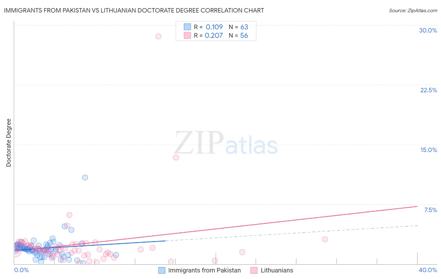 Immigrants from Pakistan vs Lithuanian Doctorate Degree