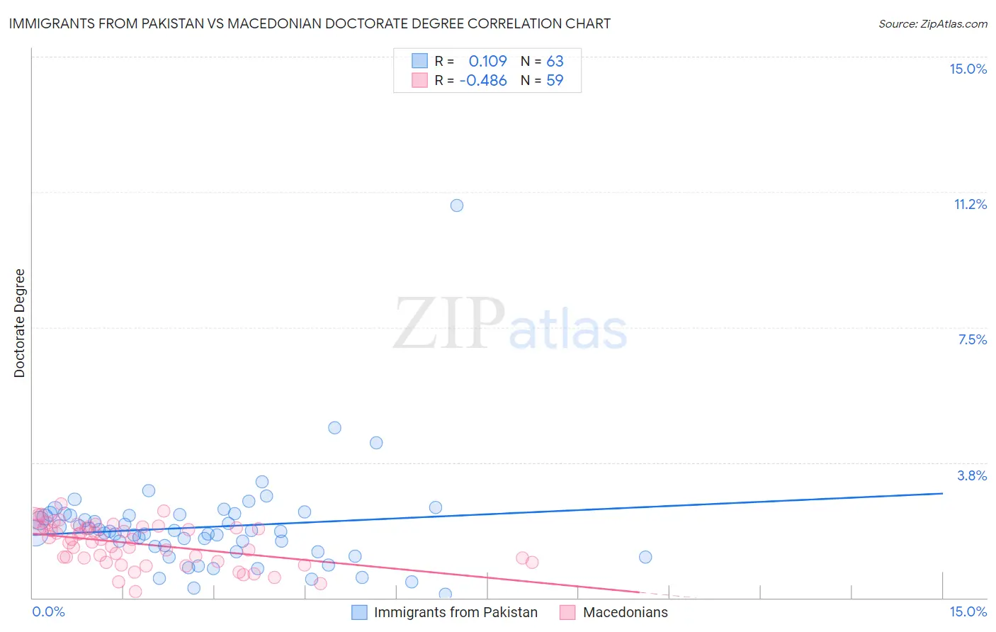 Immigrants from Pakistan vs Macedonian Doctorate Degree