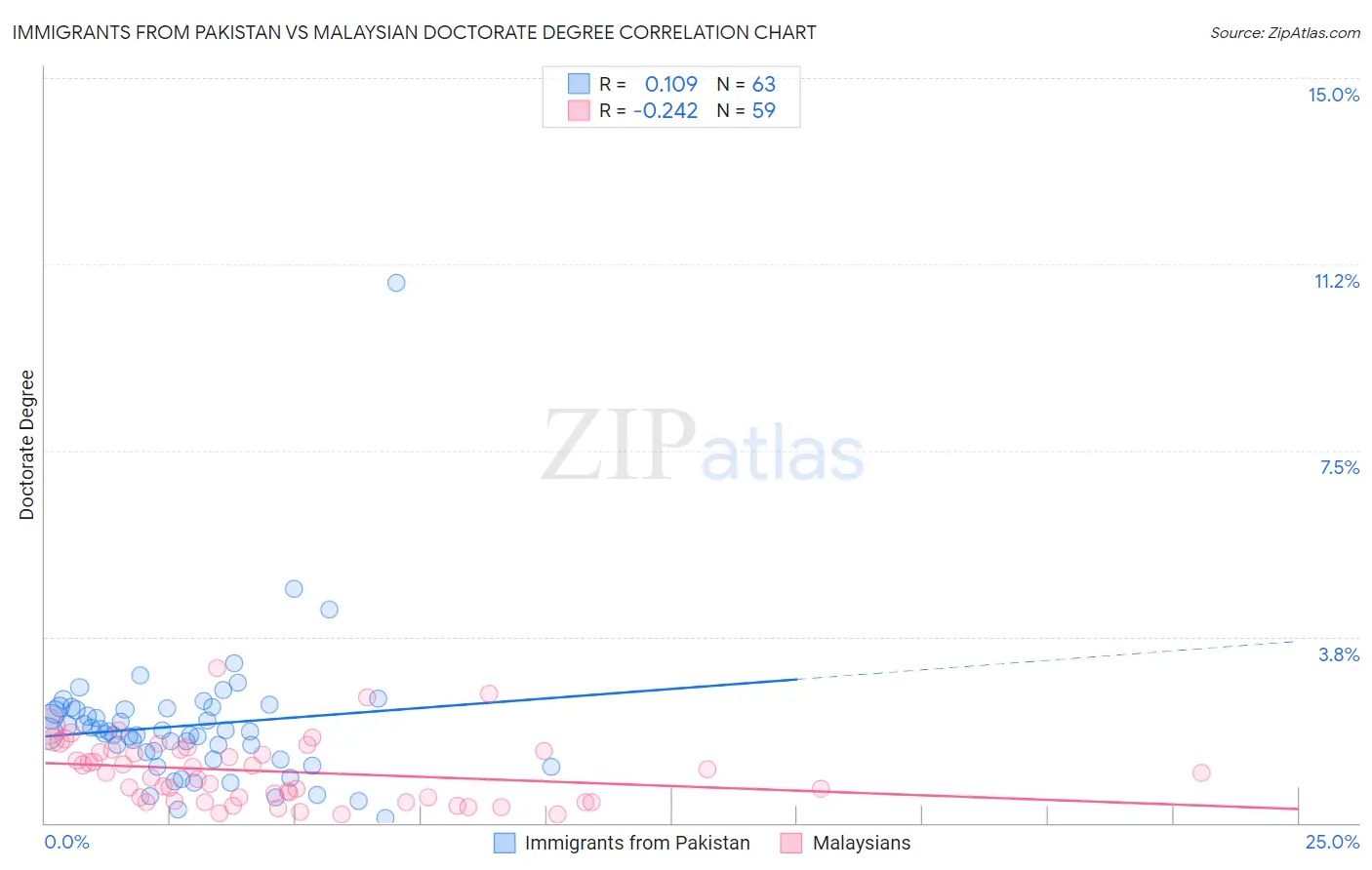 Immigrants from Pakistan vs Malaysian Doctorate Degree