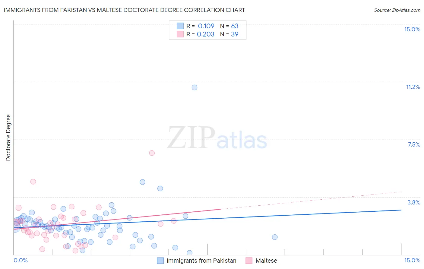 Immigrants from Pakistan vs Maltese Doctorate Degree