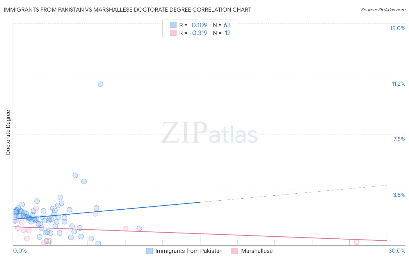 Immigrants from Pakistan vs Marshallese Doctorate Degree