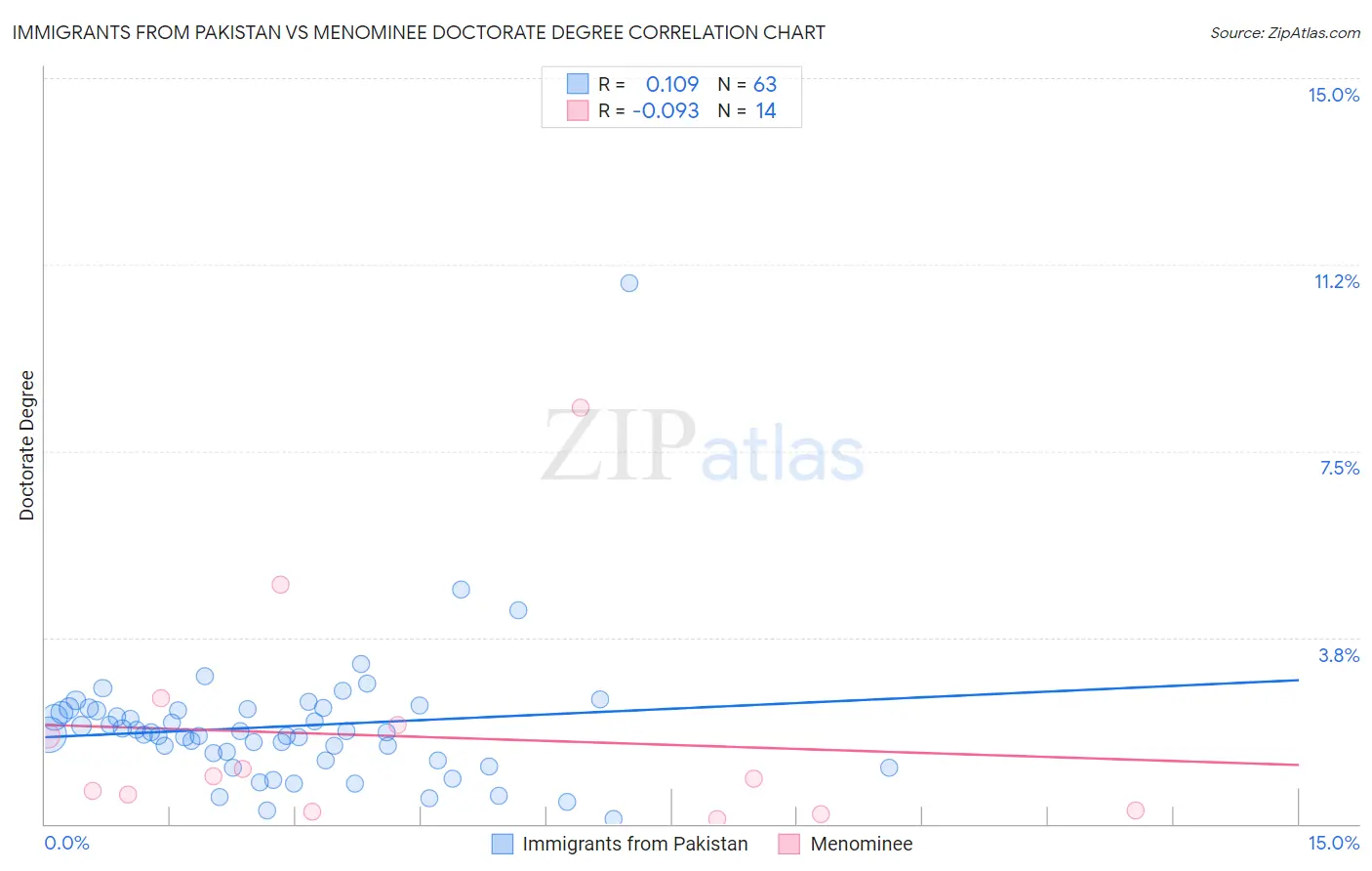 Immigrants from Pakistan vs Menominee Doctorate Degree