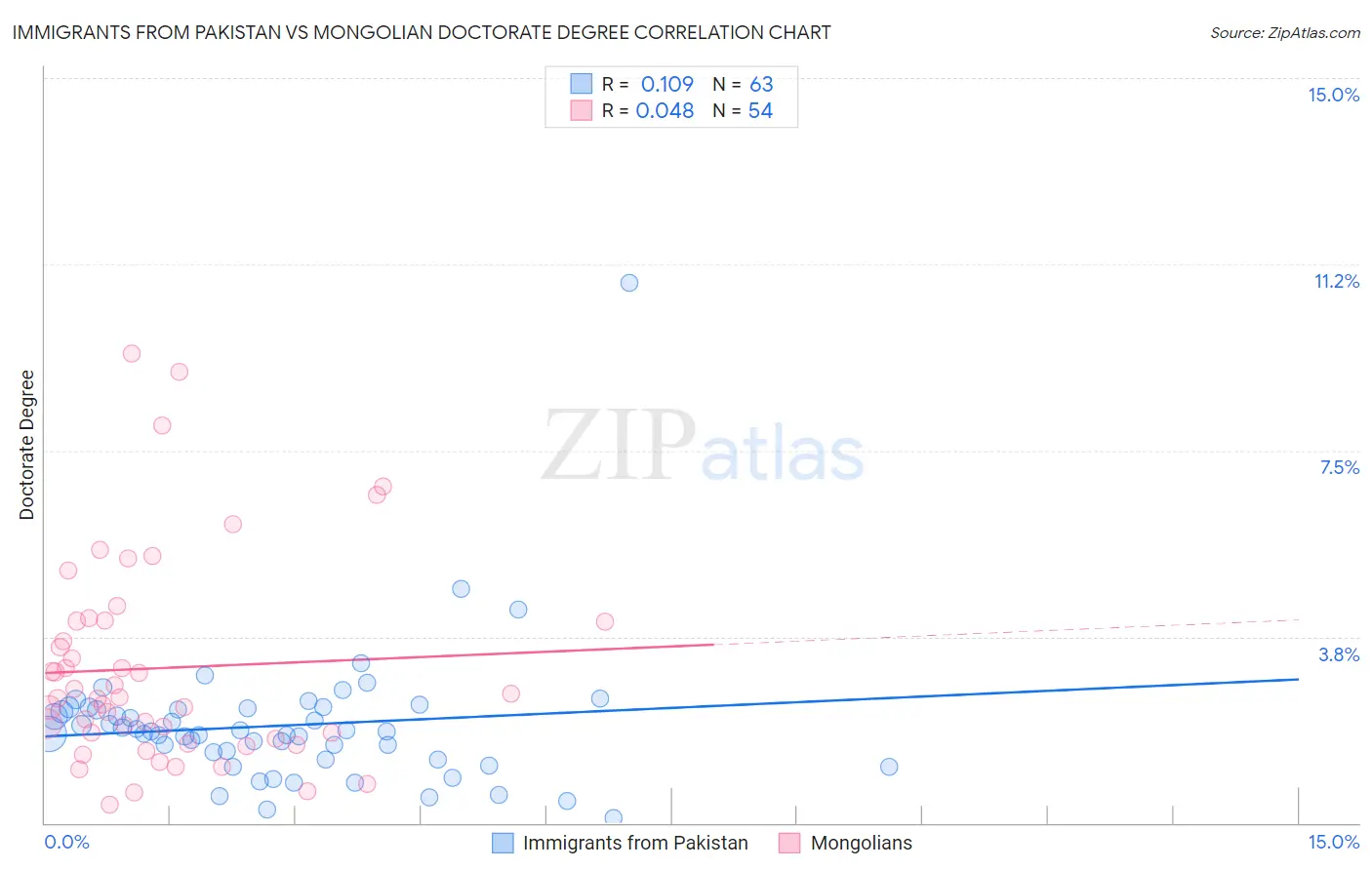 Immigrants from Pakistan vs Mongolian Doctorate Degree