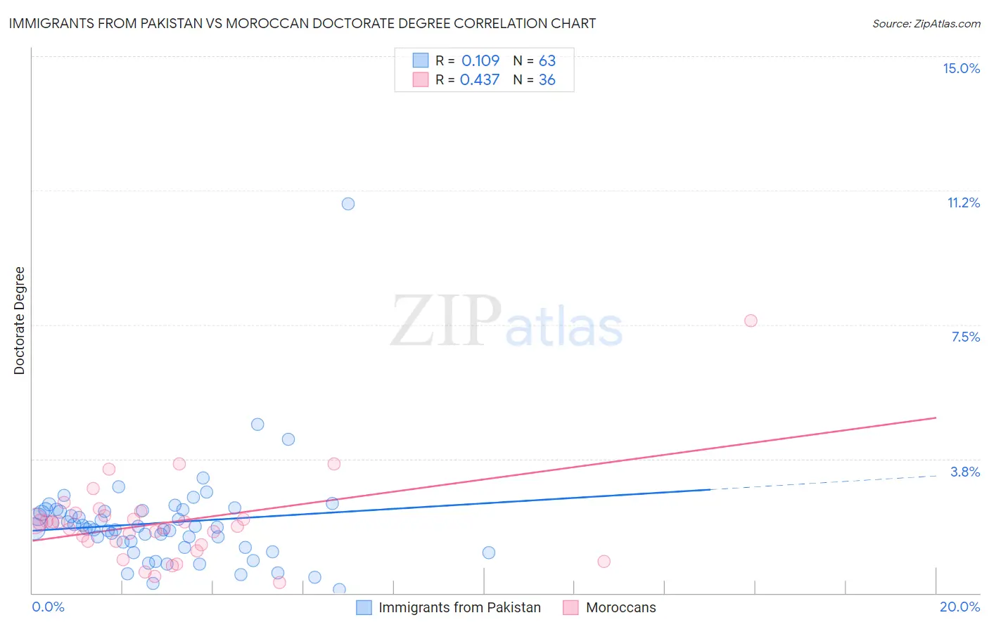 Immigrants from Pakistan vs Moroccan Doctorate Degree