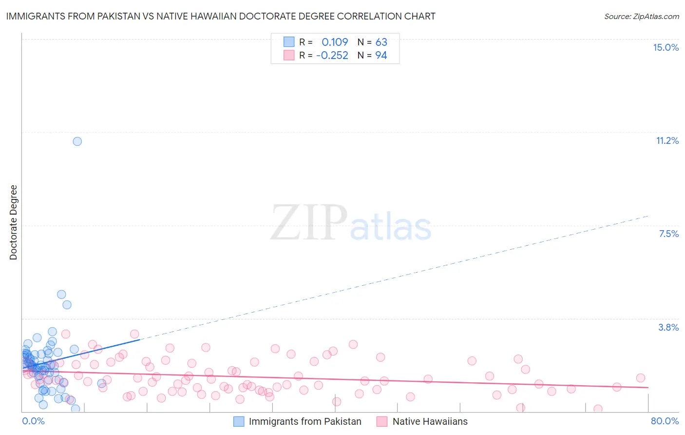 Immigrants from Pakistan vs Native Hawaiian Doctorate Degree