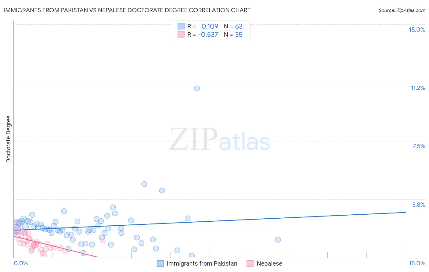 Immigrants from Pakistan vs Nepalese Doctorate Degree
