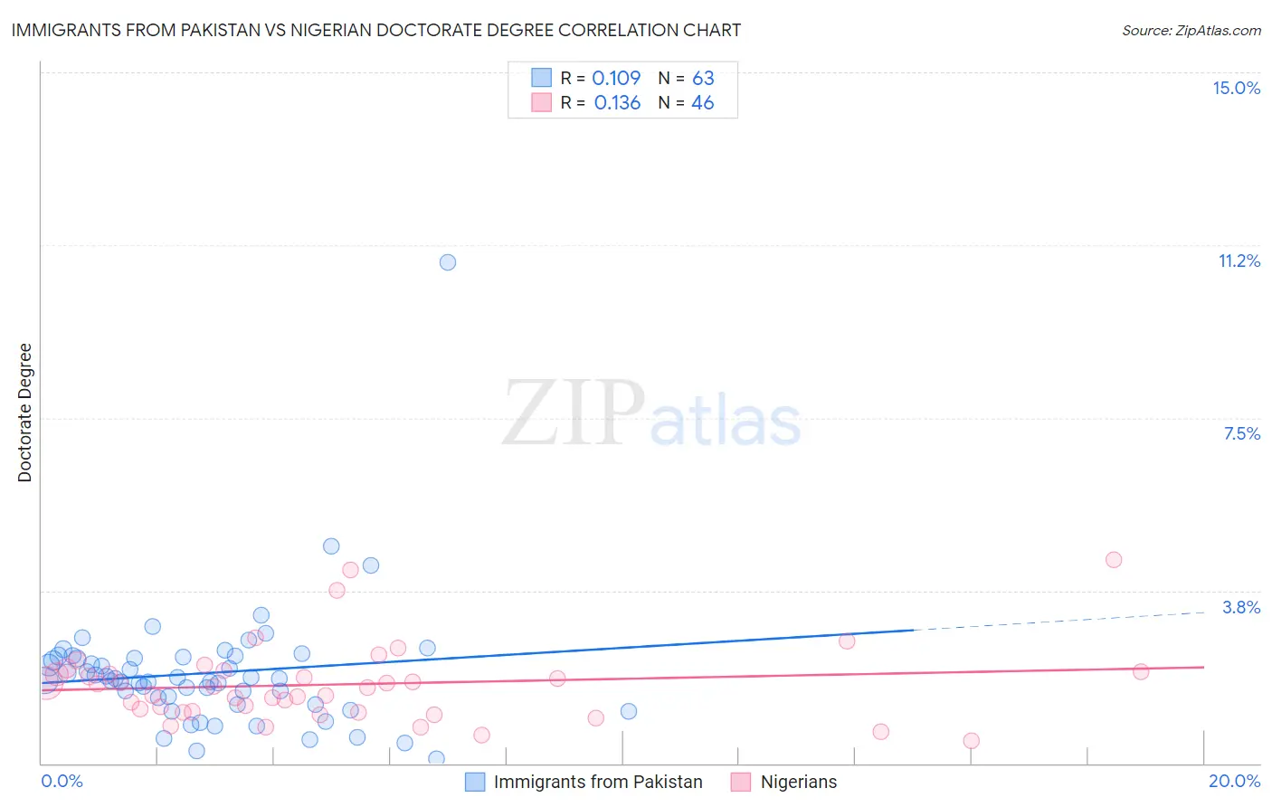 Immigrants from Pakistan vs Nigerian Doctorate Degree