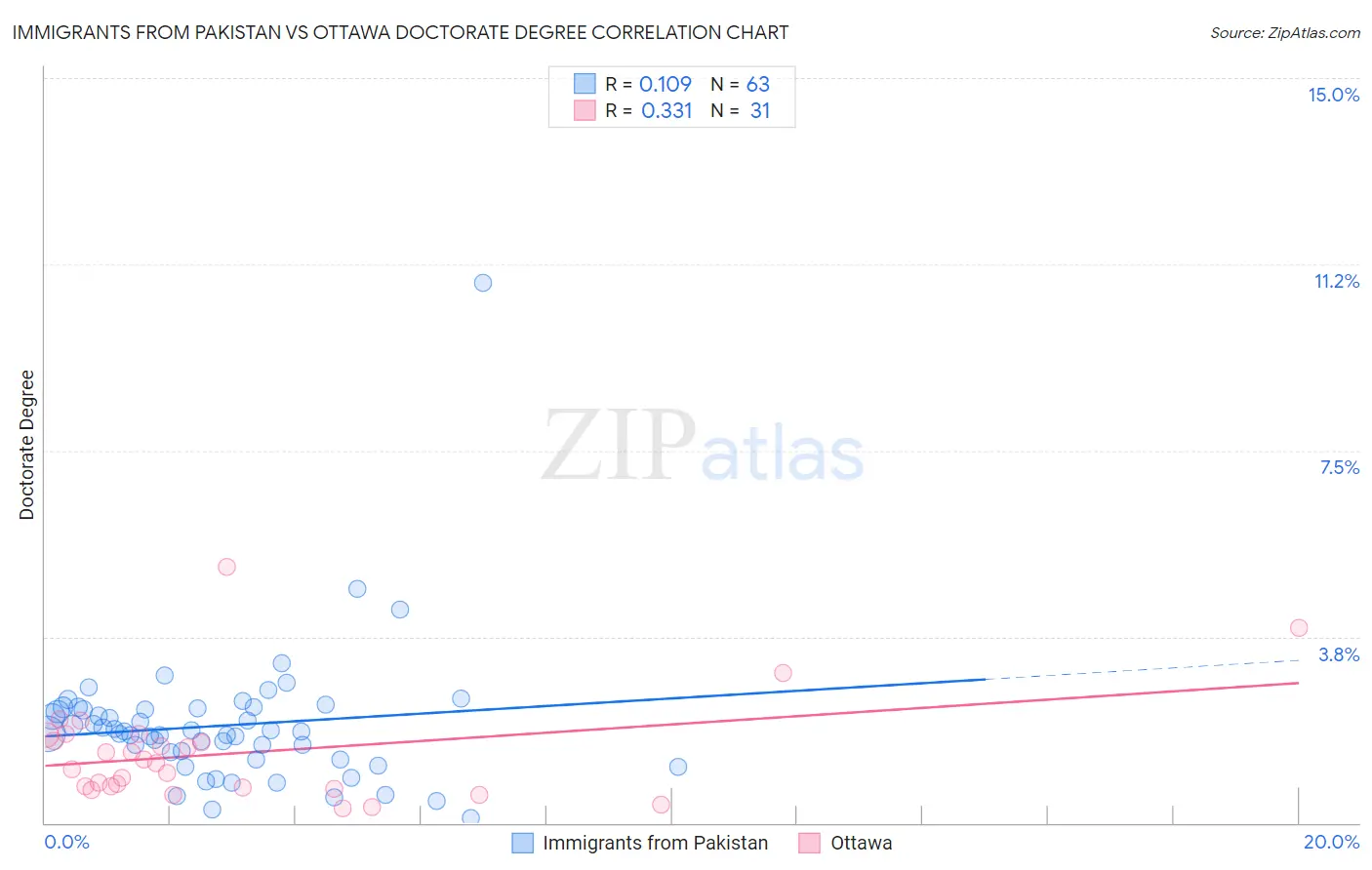 Immigrants from Pakistan vs Ottawa Doctorate Degree