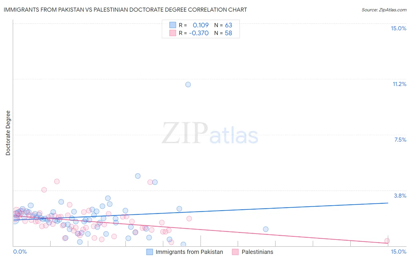 Immigrants from Pakistan vs Palestinian Doctorate Degree