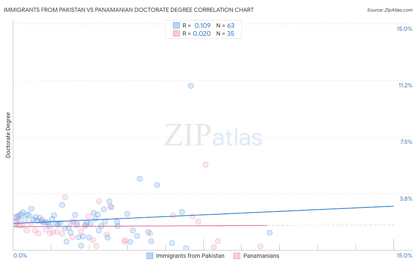 Immigrants from Pakistan vs Panamanian Doctorate Degree