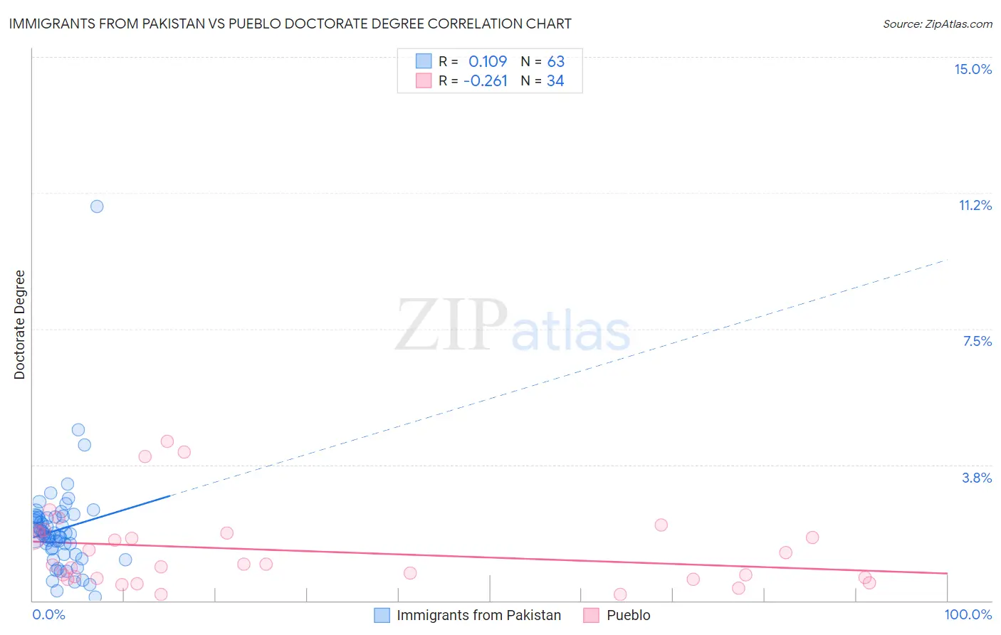 Immigrants from Pakistan vs Pueblo Doctorate Degree