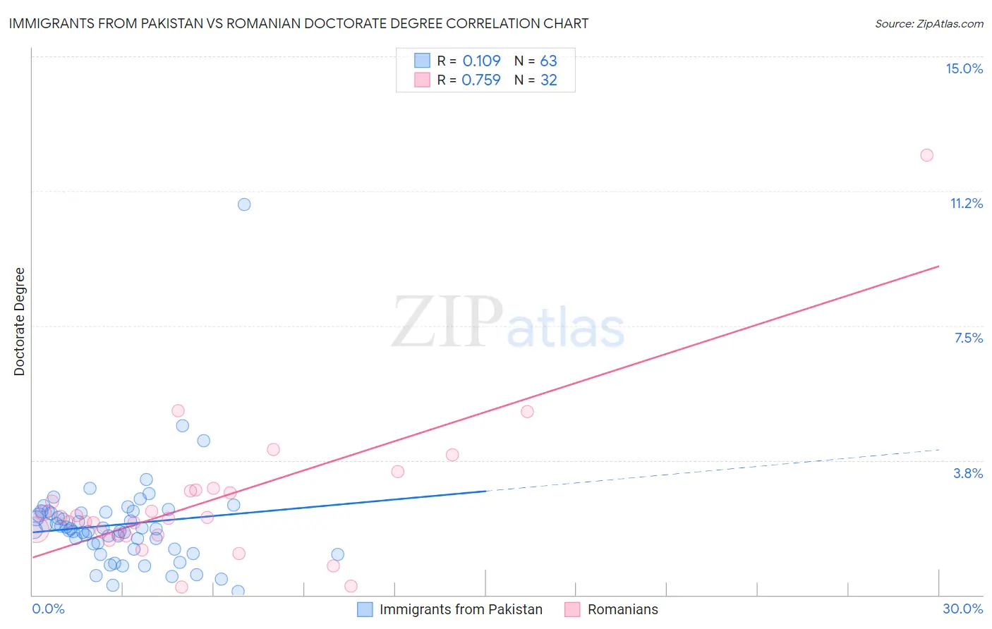Immigrants from Pakistan vs Romanian Doctorate Degree