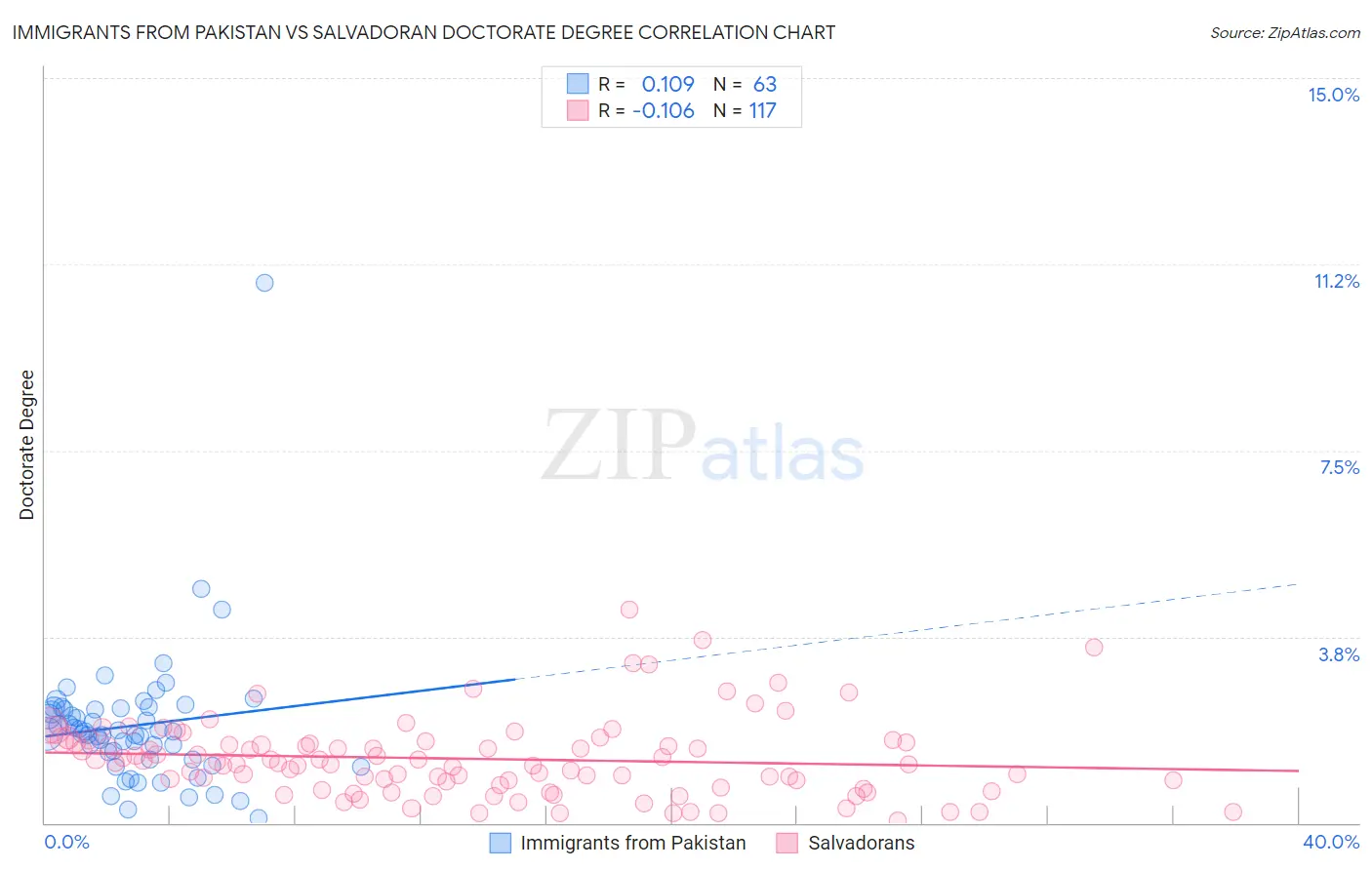Immigrants from Pakistan vs Salvadoran Doctorate Degree