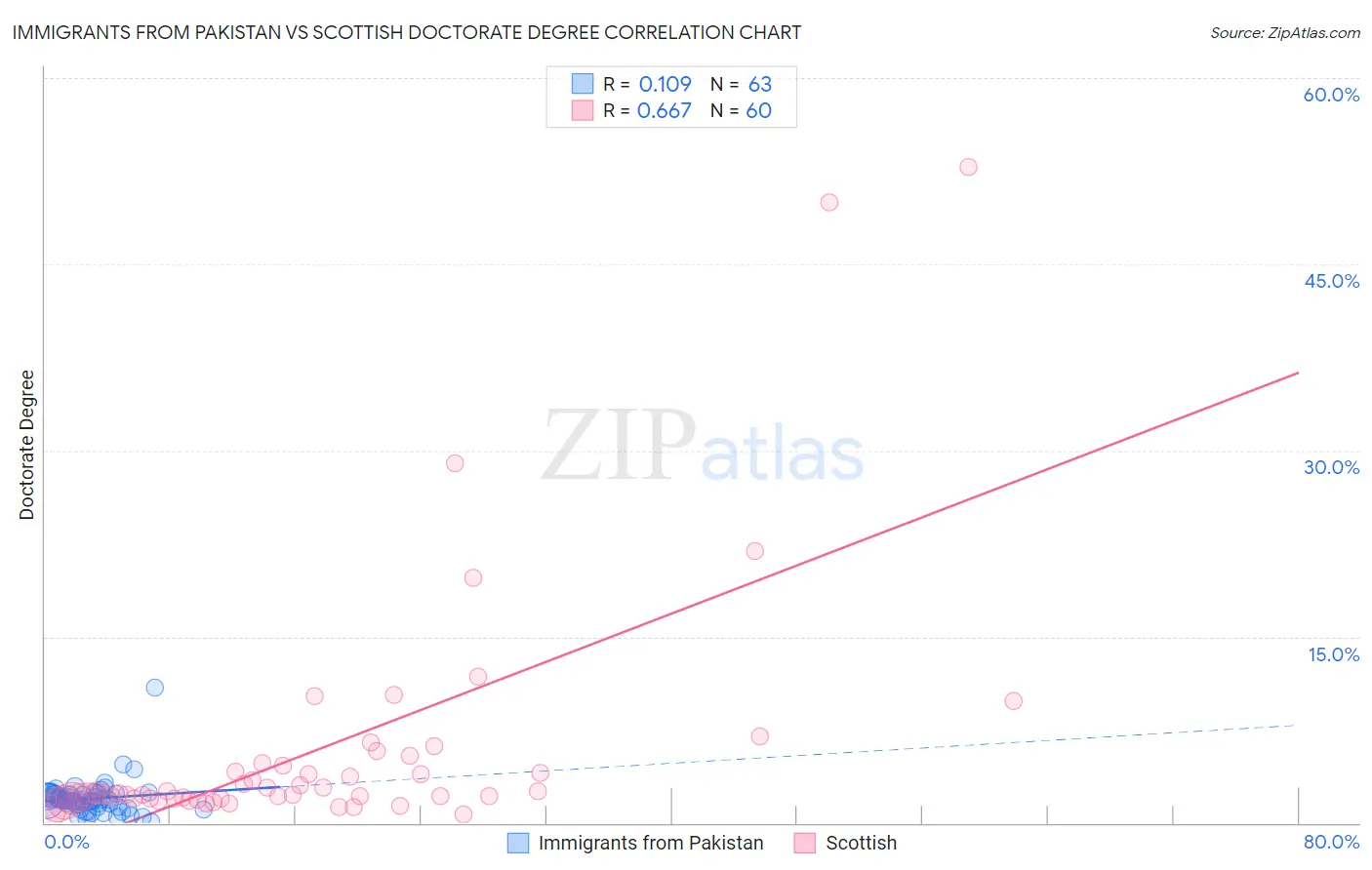 Immigrants from Pakistan vs Scottish Doctorate Degree