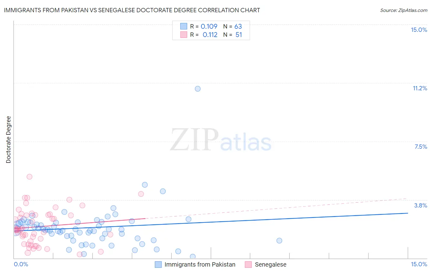 Immigrants from Pakistan vs Senegalese Doctorate Degree