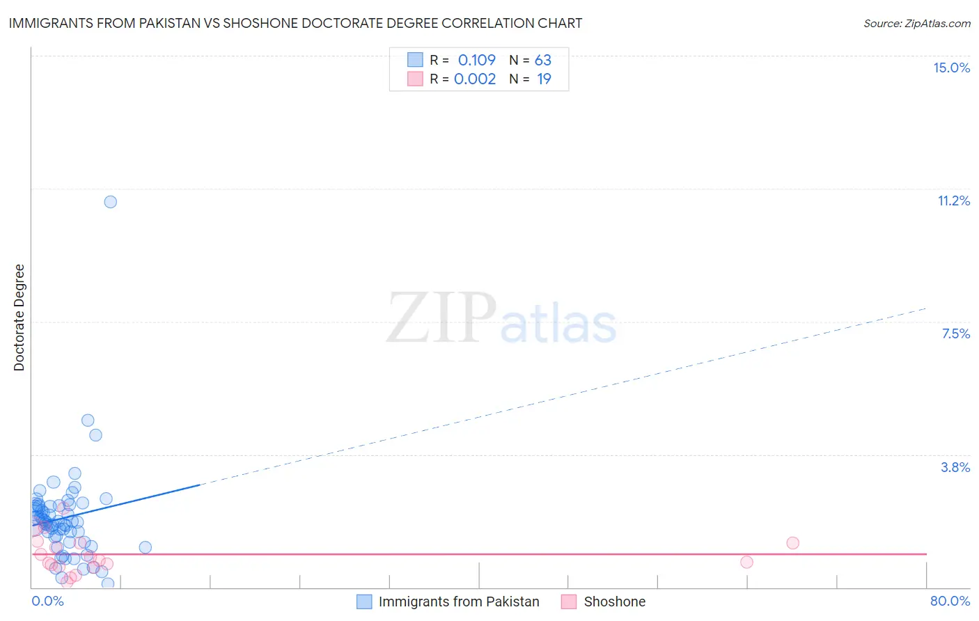 Immigrants from Pakistan vs Shoshone Doctorate Degree