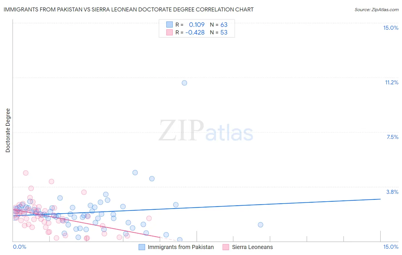 Immigrants from Pakistan vs Sierra Leonean Doctorate Degree