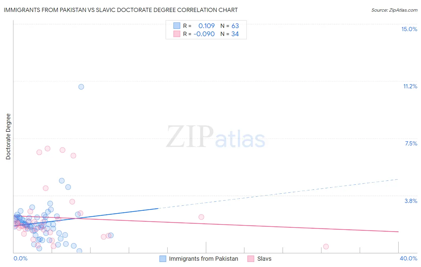 Immigrants from Pakistan vs Slavic Doctorate Degree