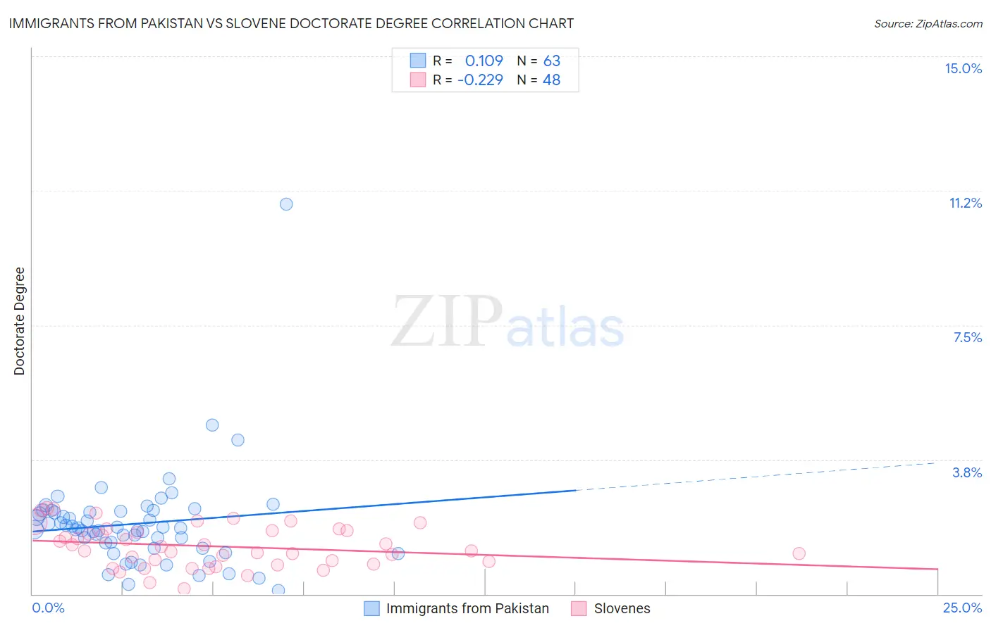 Immigrants from Pakistan vs Slovene Doctorate Degree