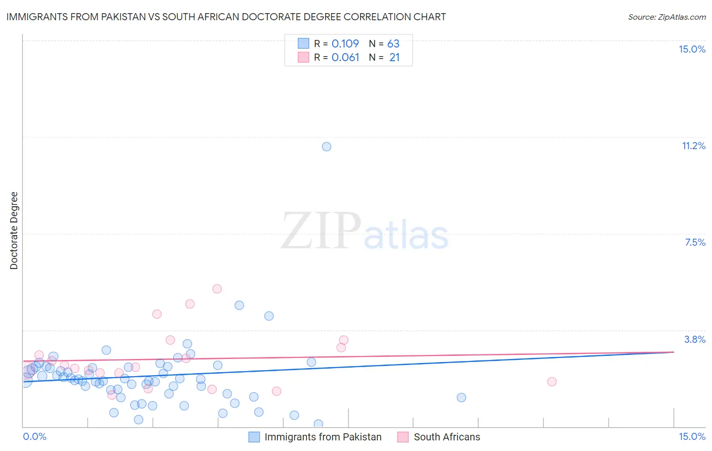 Immigrants from Pakistan vs South African Doctorate Degree