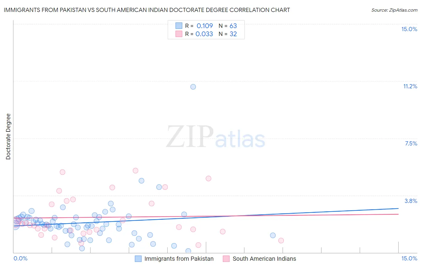 Immigrants from Pakistan vs South American Indian Doctorate Degree