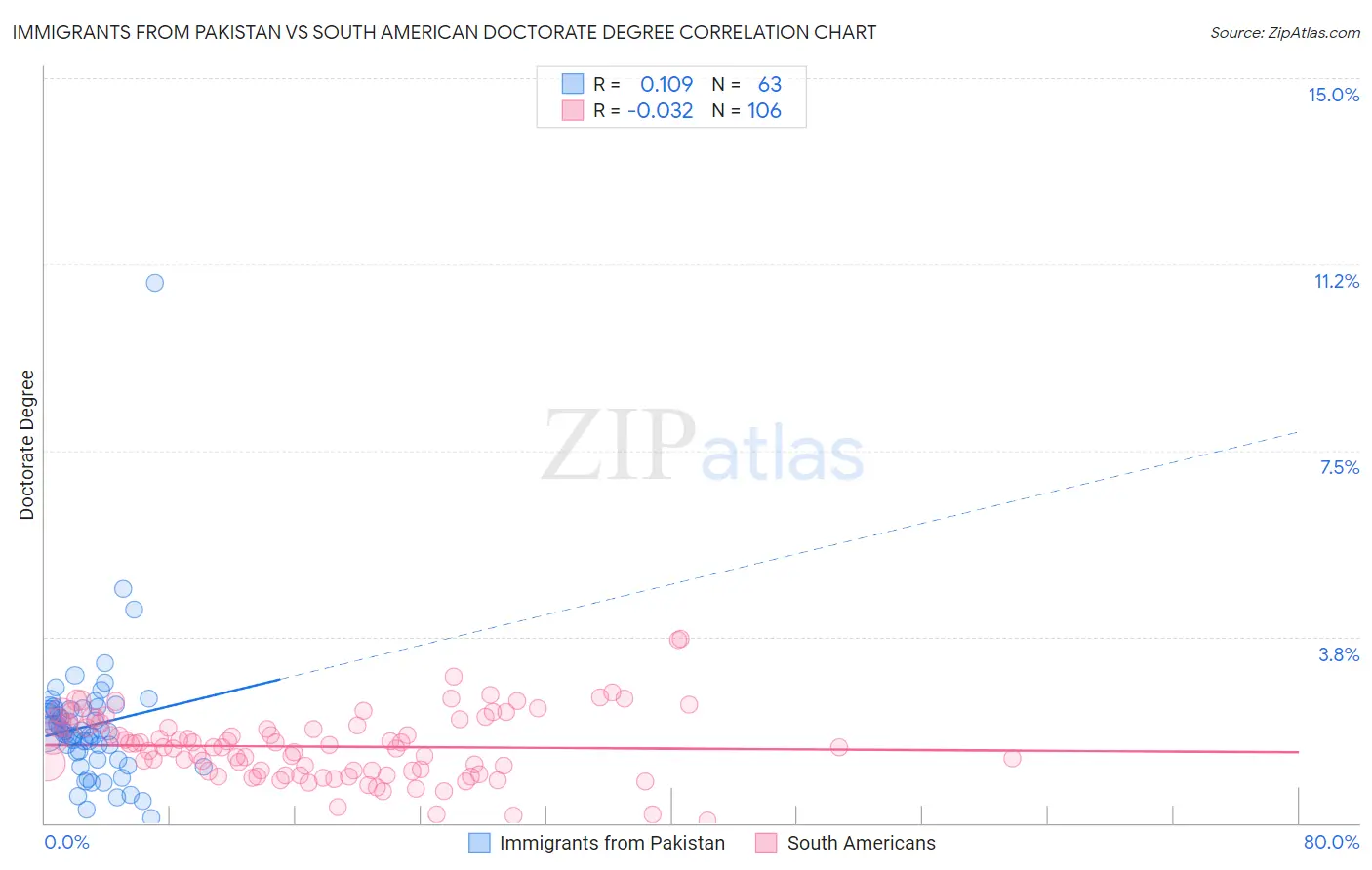 Immigrants from Pakistan vs South American Doctorate Degree