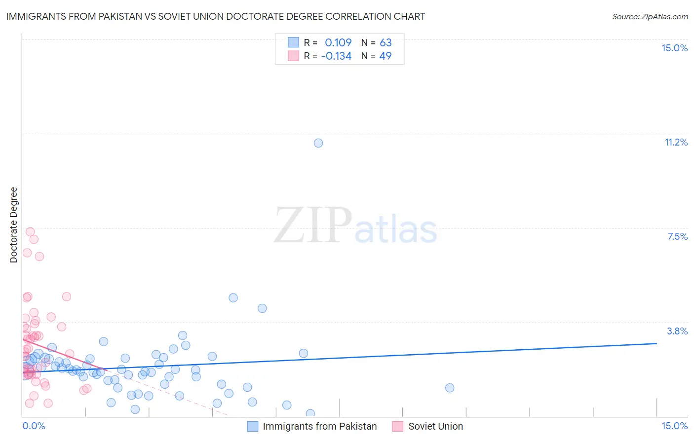 Immigrants from Pakistan vs Soviet Union Doctorate Degree
