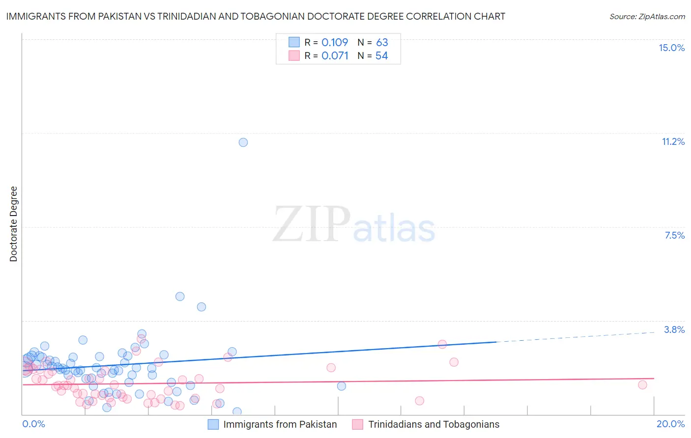 Immigrants from Pakistan vs Trinidadian and Tobagonian Doctorate Degree