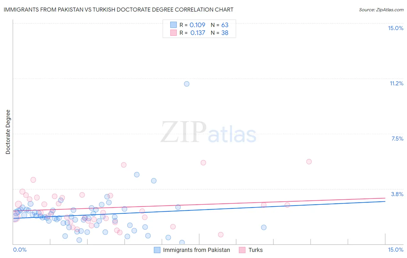 Immigrants from Pakistan vs Turkish Doctorate Degree