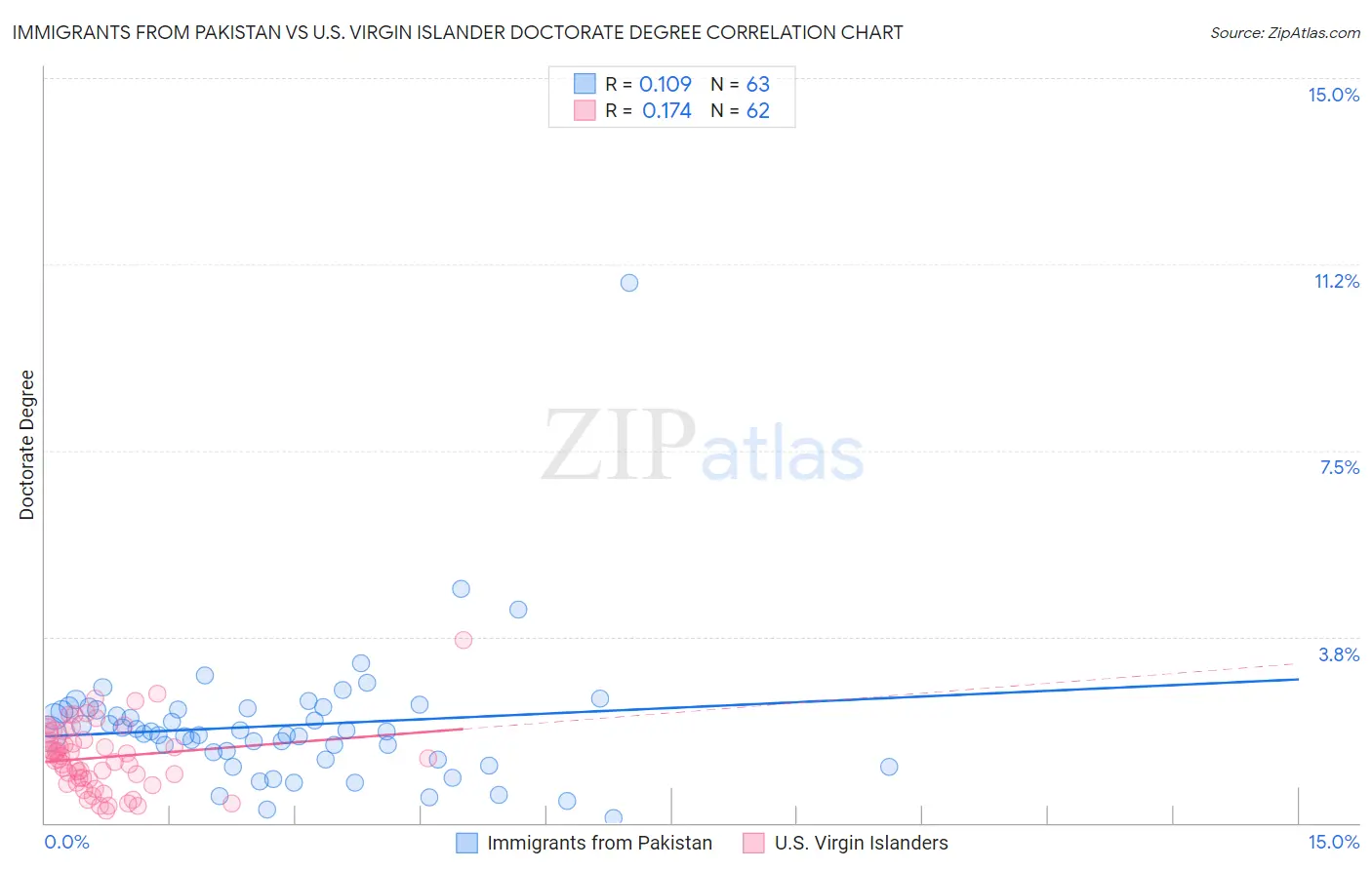 Immigrants from Pakistan vs U.S. Virgin Islander Doctorate Degree