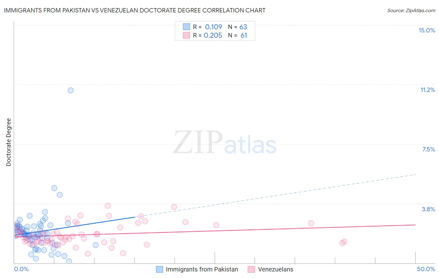 Immigrants from Pakistan vs Venezuelan Doctorate Degree