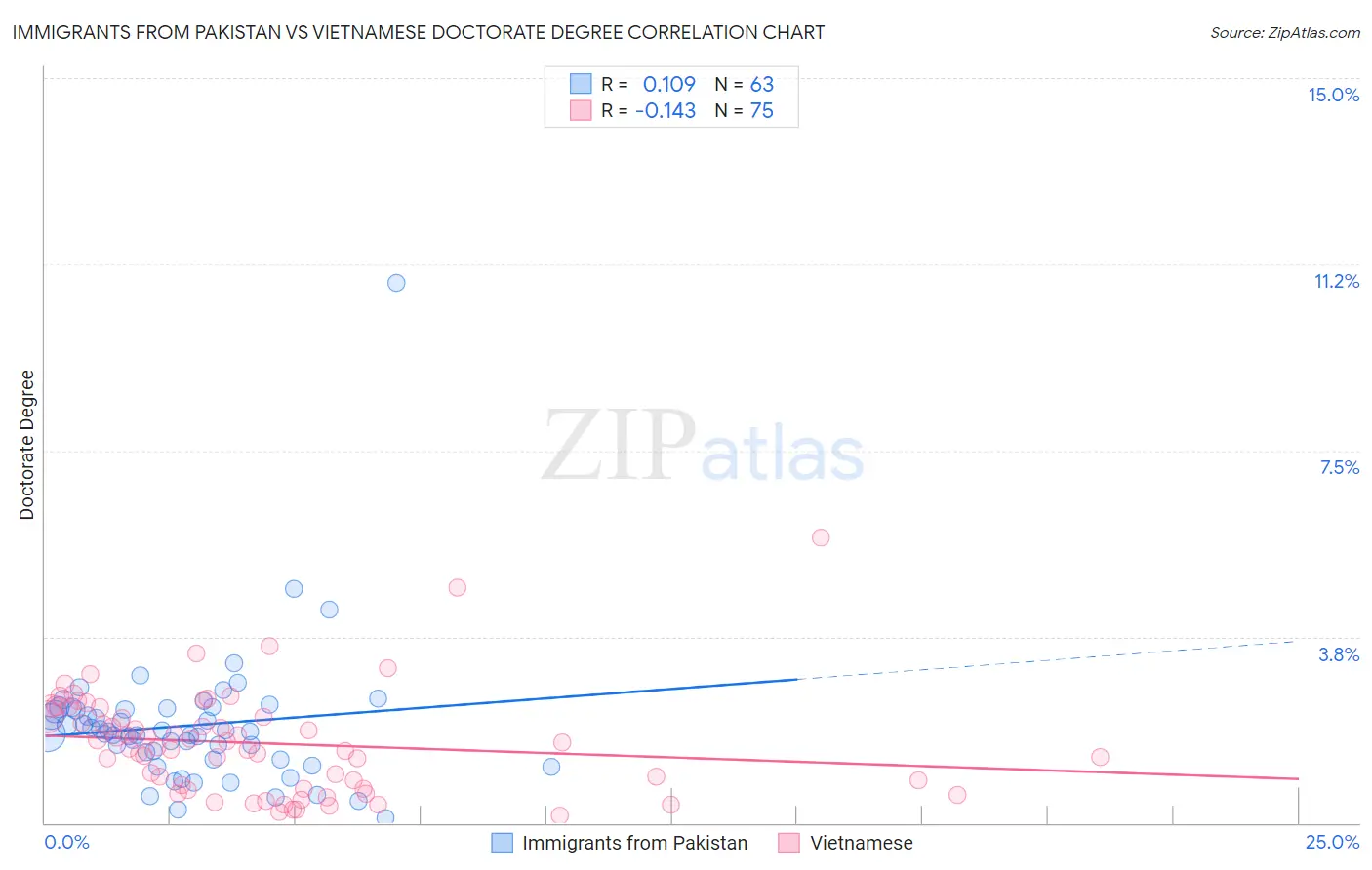 Immigrants from Pakistan vs Vietnamese Doctorate Degree