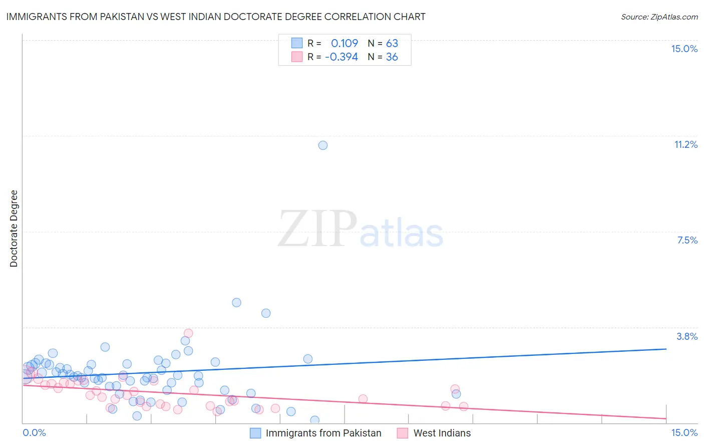 Immigrants from Pakistan vs West Indian Doctorate Degree