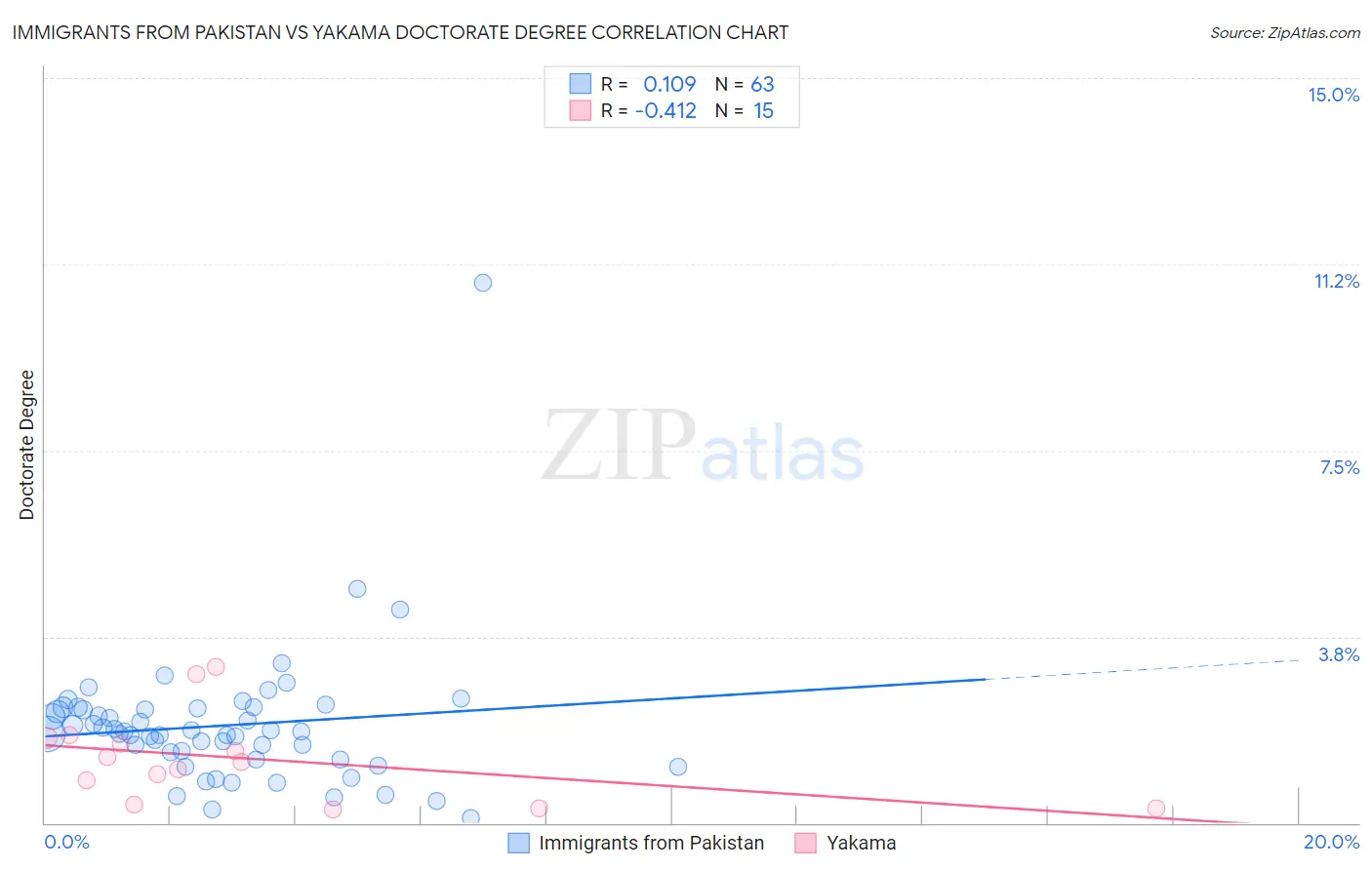 Immigrants from Pakistan vs Yakama Doctorate Degree