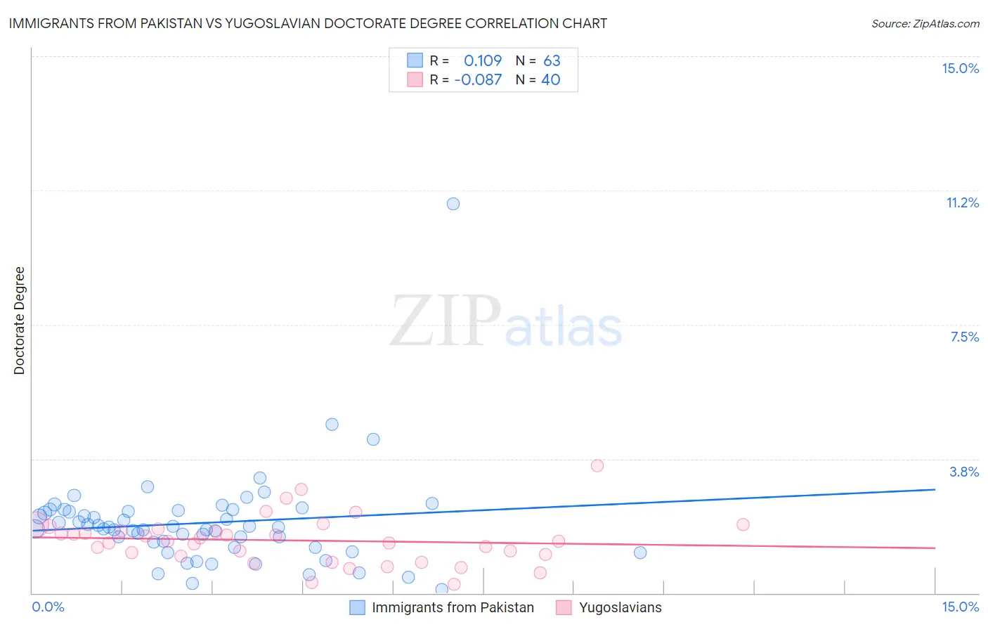 Immigrants from Pakistan vs Yugoslavian Doctorate Degree