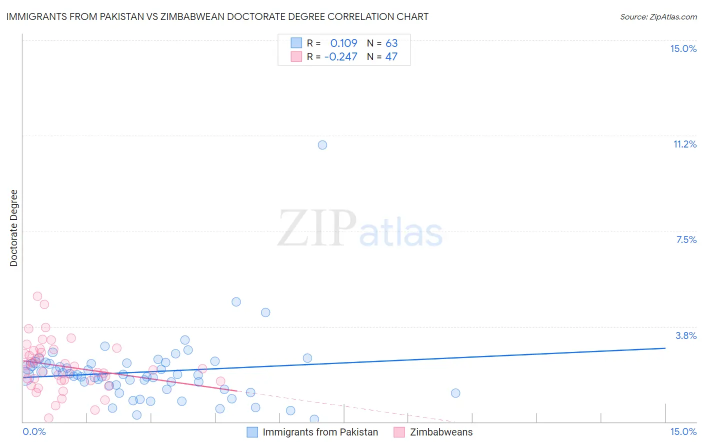 Immigrants from Pakistan vs Zimbabwean Doctorate Degree