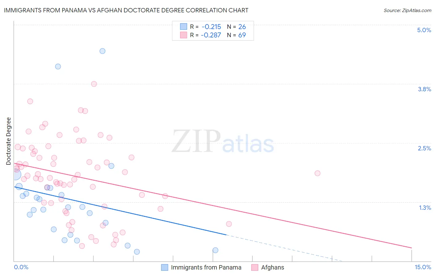 Immigrants from Panama vs Afghan Doctorate Degree