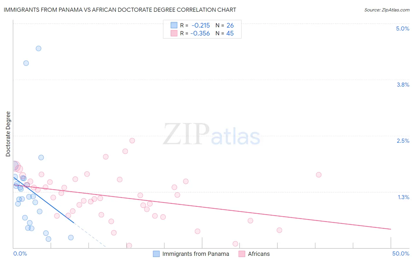 Immigrants from Panama vs African Doctorate Degree