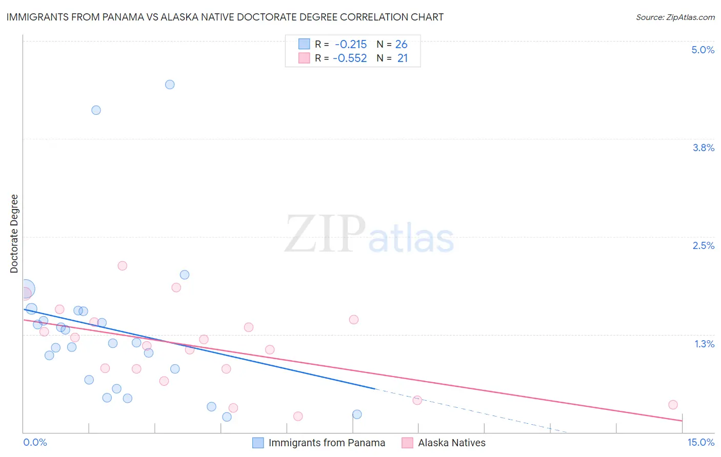 Immigrants from Panama vs Alaska Native Doctorate Degree