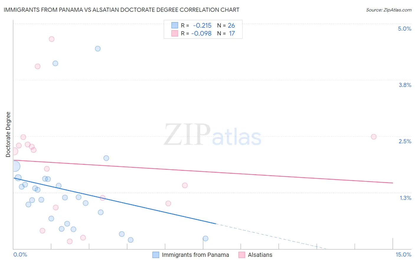 Immigrants from Panama vs Alsatian Doctorate Degree