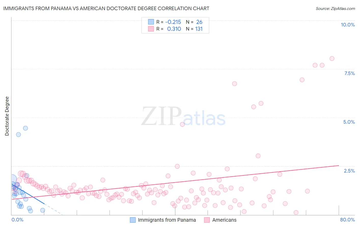 Immigrants from Panama vs American Doctorate Degree