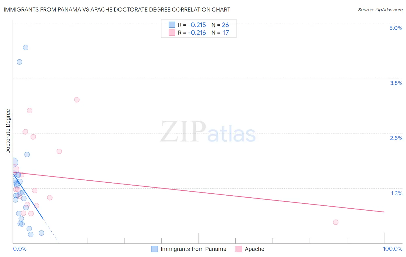 Immigrants from Panama vs Apache Doctorate Degree