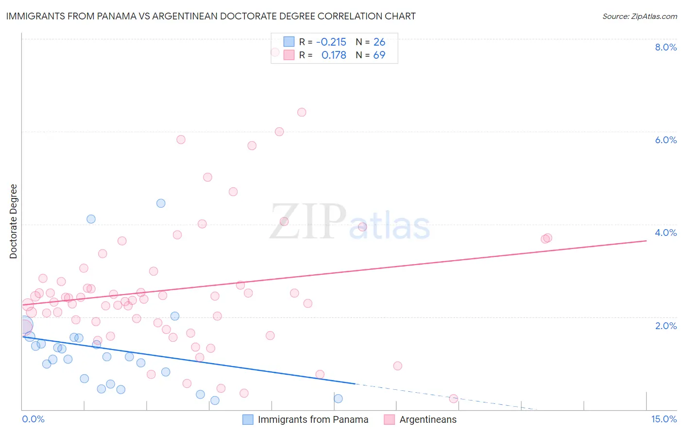 Immigrants from Panama vs Argentinean Doctorate Degree