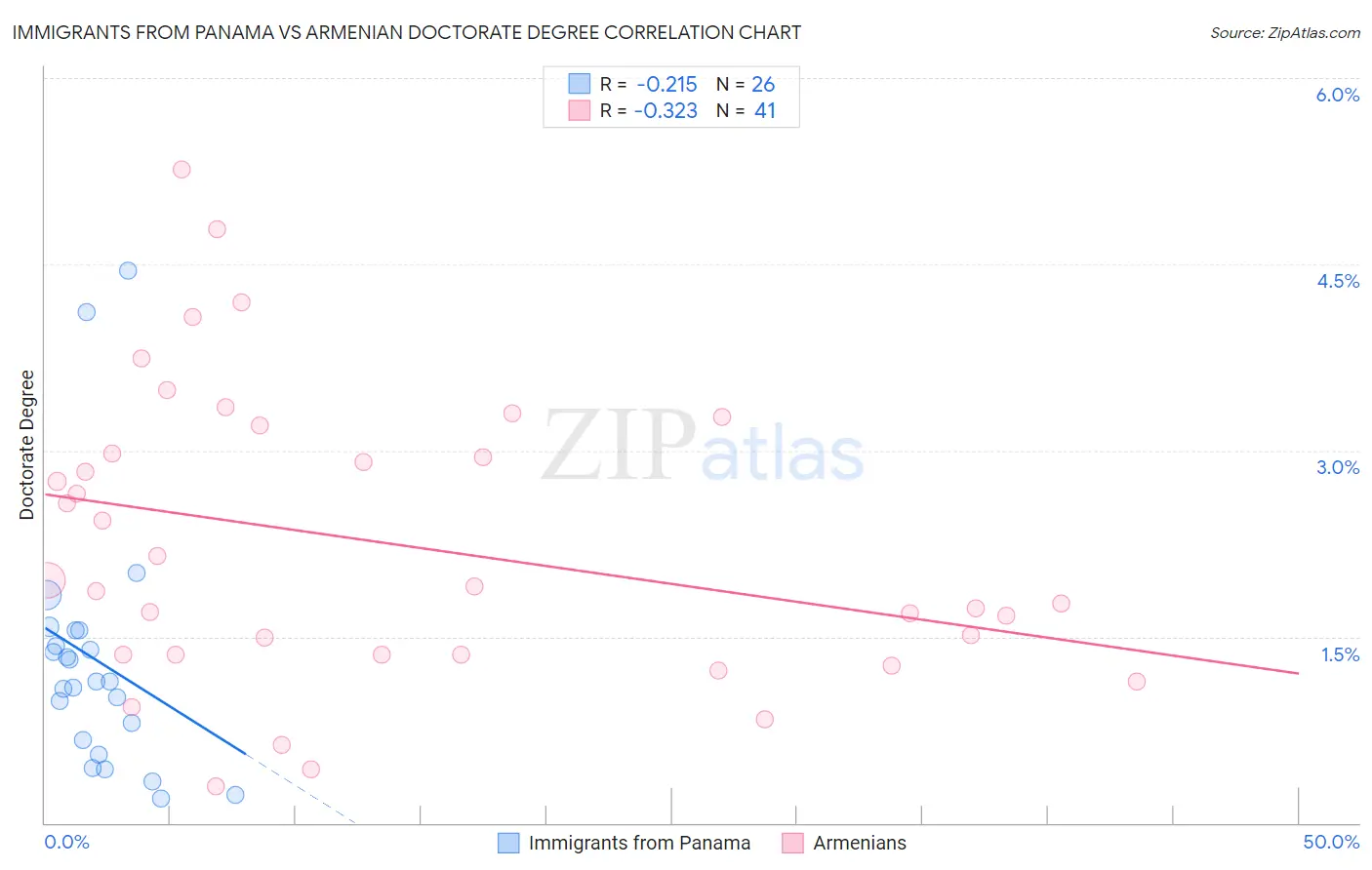 Immigrants from Panama vs Armenian Doctorate Degree