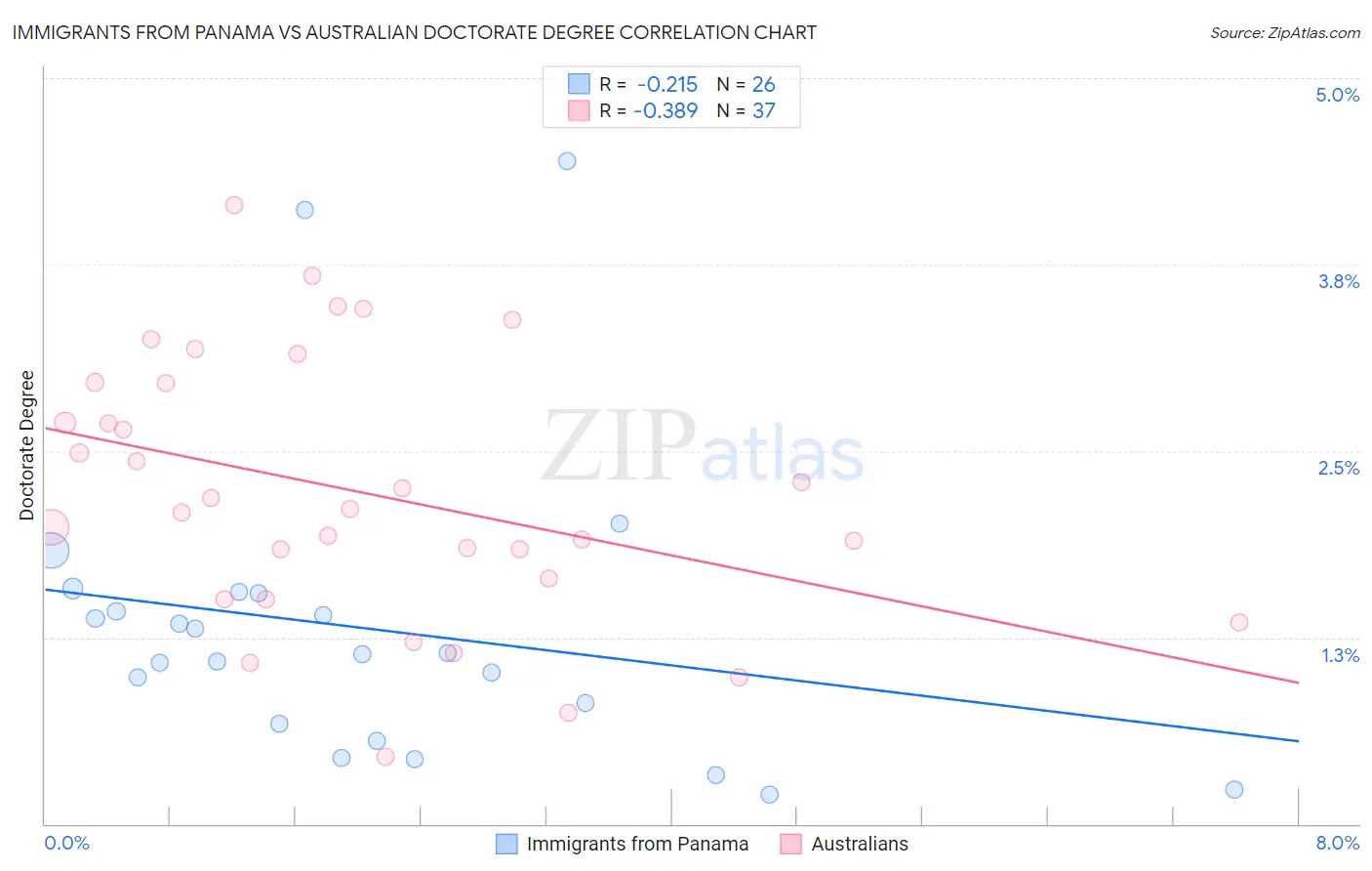 Immigrants from Panama vs Australian Doctorate Degree