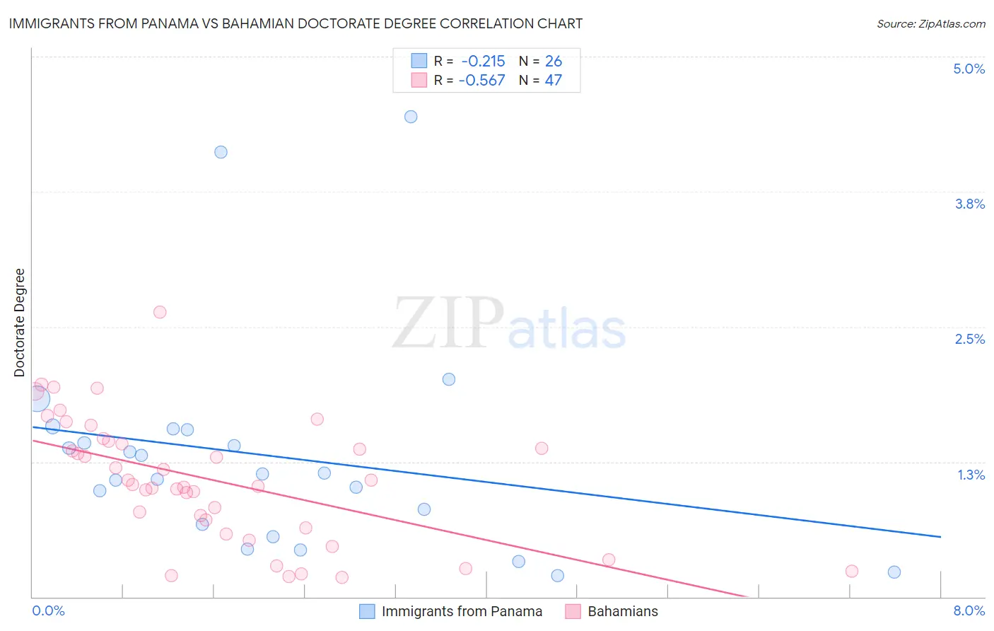 Immigrants from Panama vs Bahamian Doctorate Degree