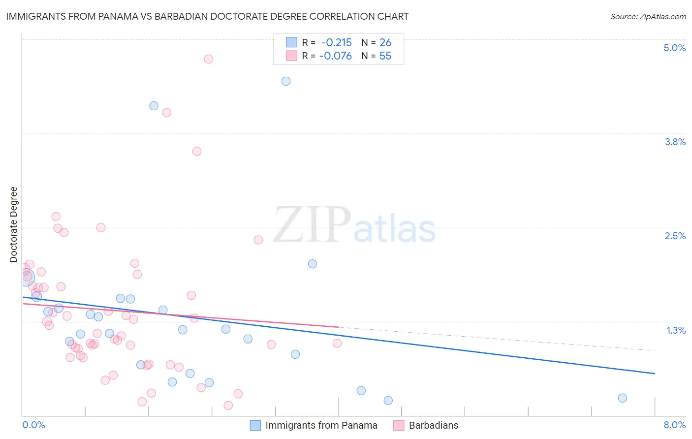 Immigrants from Panama vs Barbadian Doctorate Degree