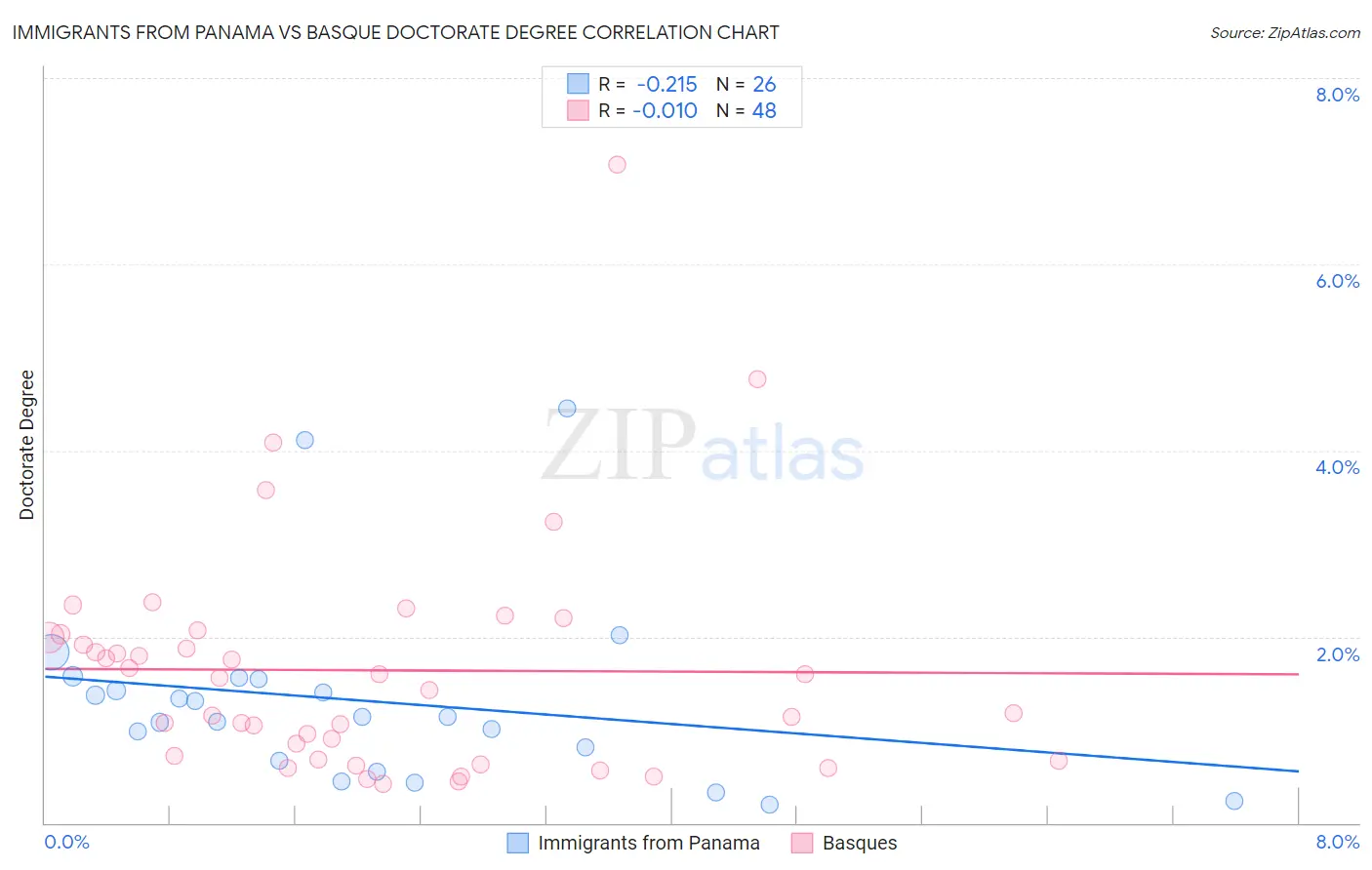 Immigrants from Panama vs Basque Doctorate Degree
