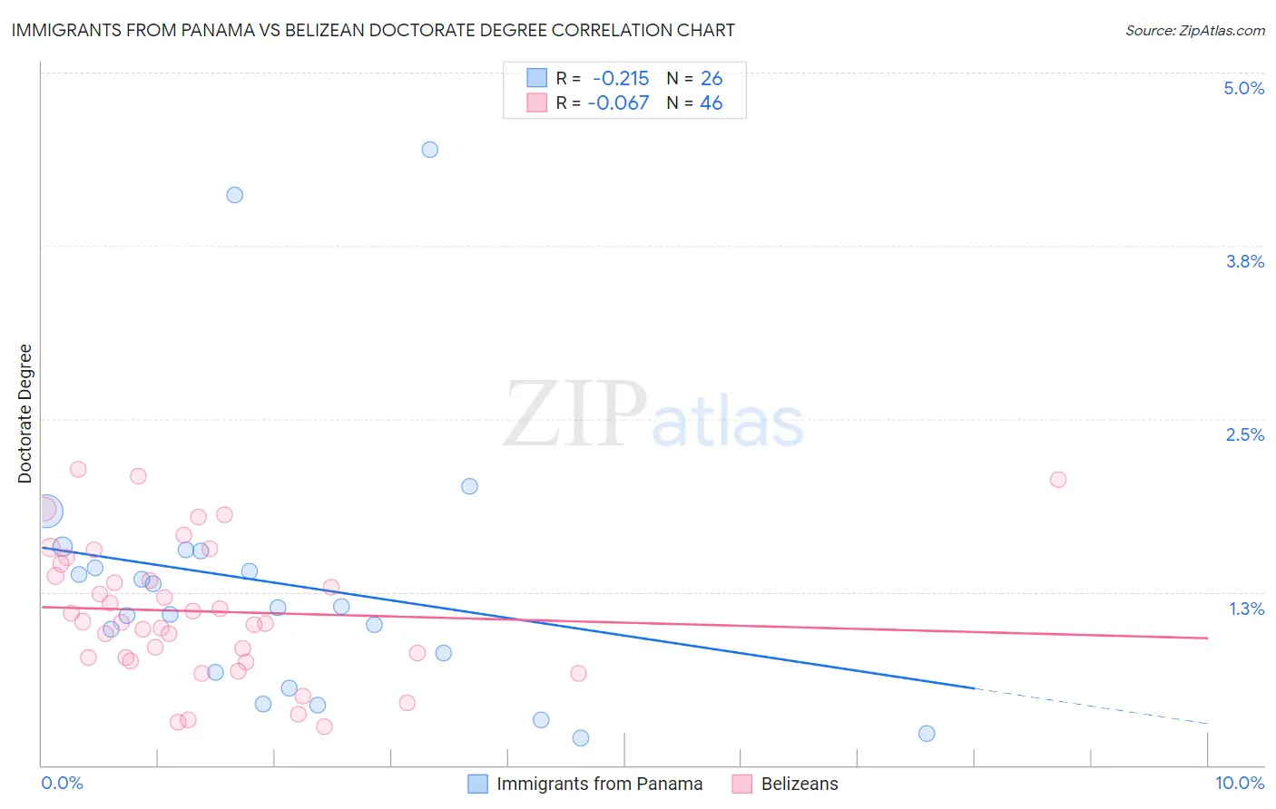 Immigrants from Panama vs Belizean Doctorate Degree