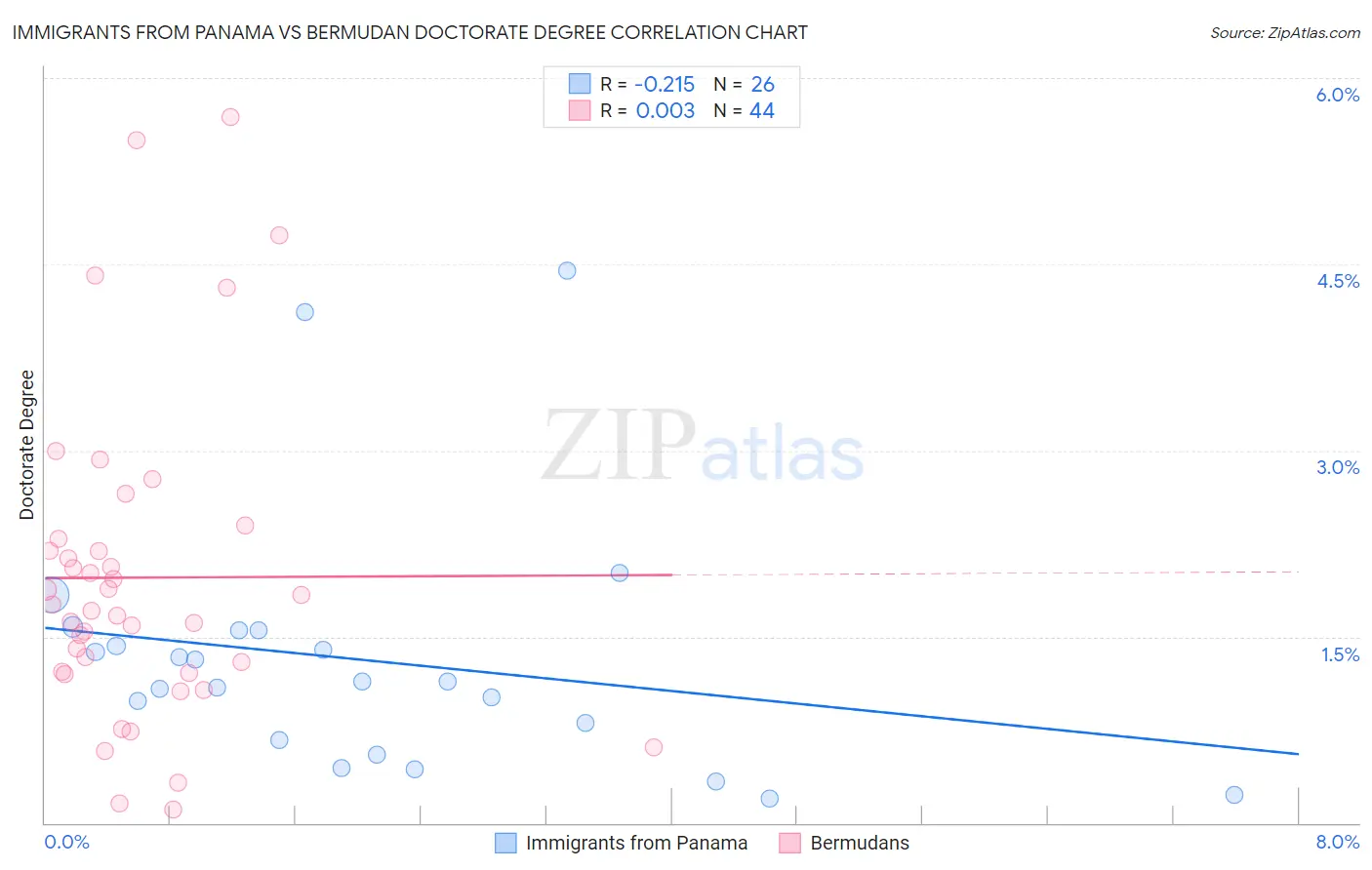 Immigrants from Panama vs Bermudan Doctorate Degree